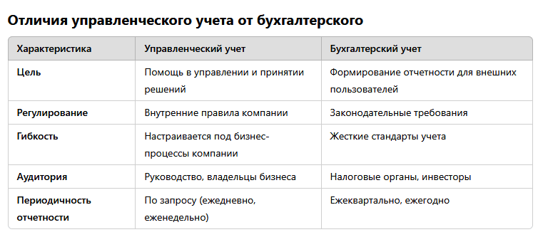 бухгалтерский и управленческий учет